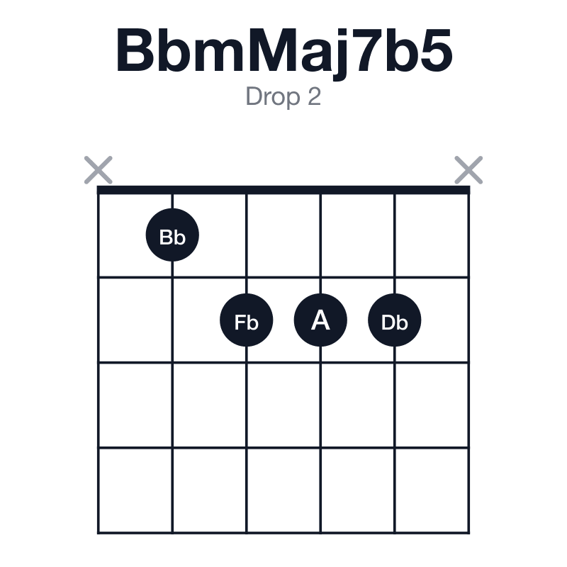 BbmMaj7b5 drop 2 guitar chord diagram: Bb, Db, Fb, A, played x1222x