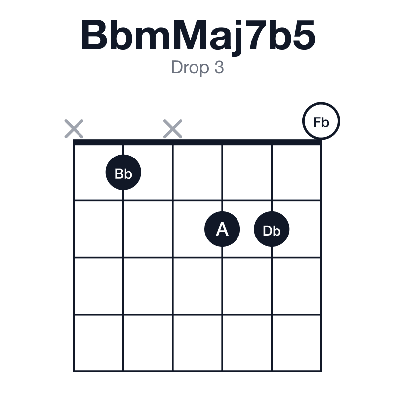 BbmMaj7b5 drop 3 guitar chord diagram: Bb, Db, Fb, A, played x1x220
