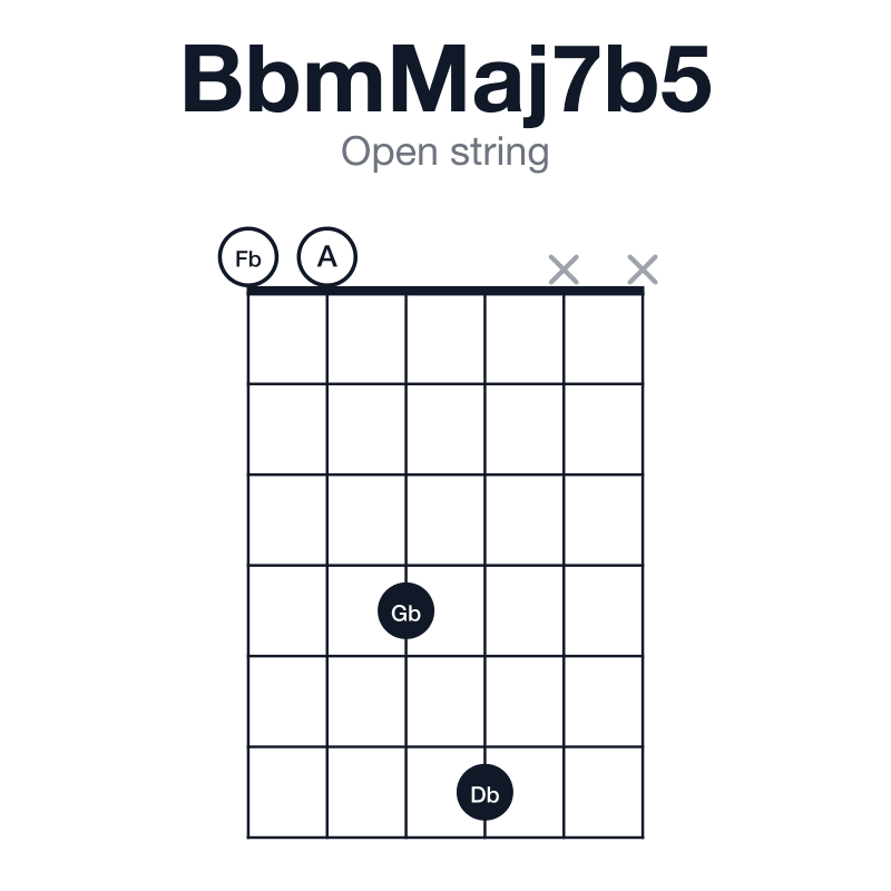 BbmMaj7b5 open string guitar chord diagram: Bb, Db, Fb, A, played 0046xx