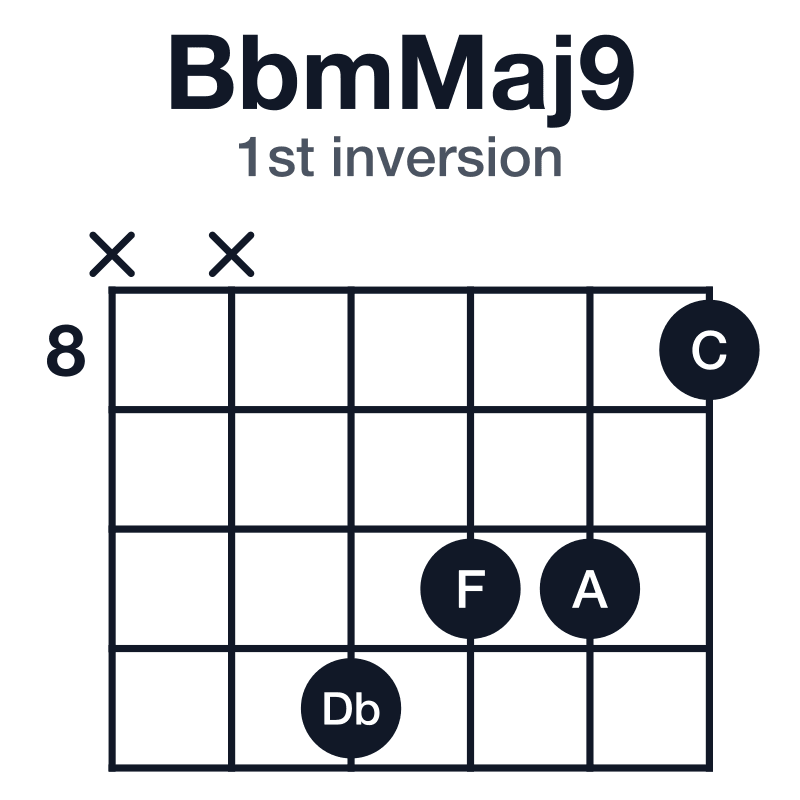 BbmMaj9 1st inversion guitar chord diagram: Bb, Db, F, A, C, played x-x-11-10-10-8