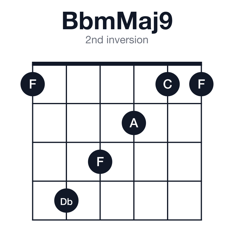 BbmMaj9 2nd inversion guitar chord diagram: Bb, Db, F, A, C, played 143211