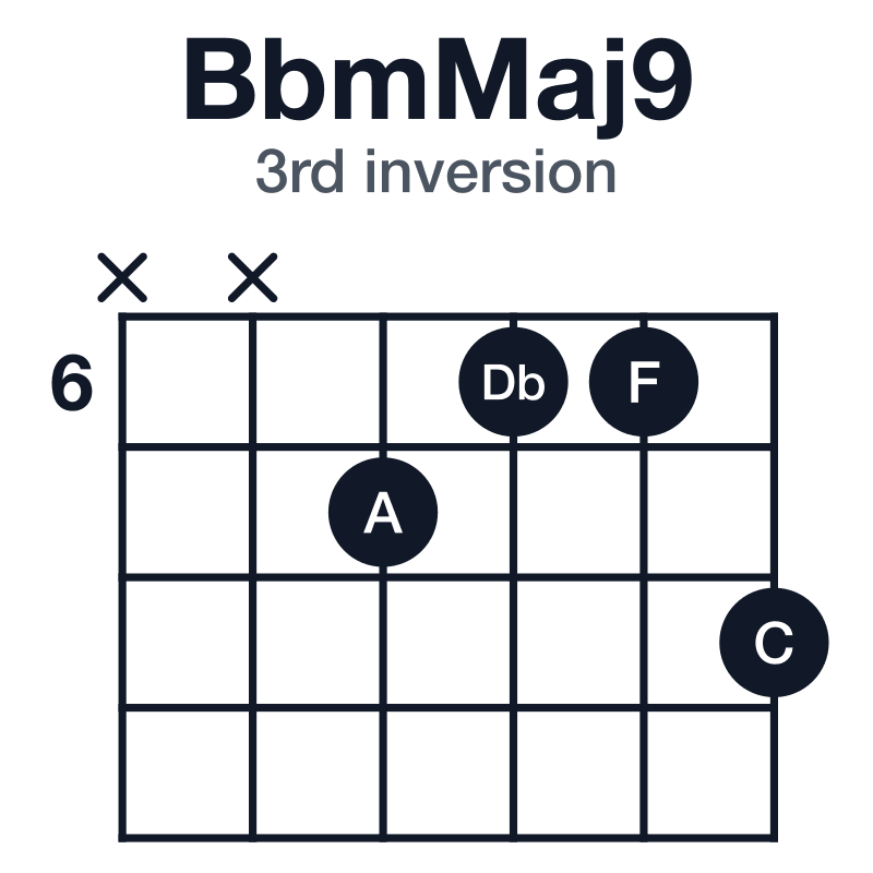 BbmMaj9 3rd inversion guitar chord diagram: Bb, Db, F, A, C, played xx7668
