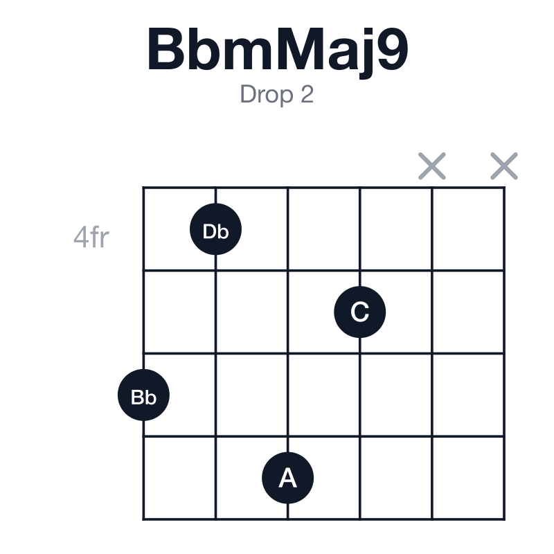 BbmMaj9 drop 2 guitar chord diagram: Bb, Db, F, A, C, played 6475xx