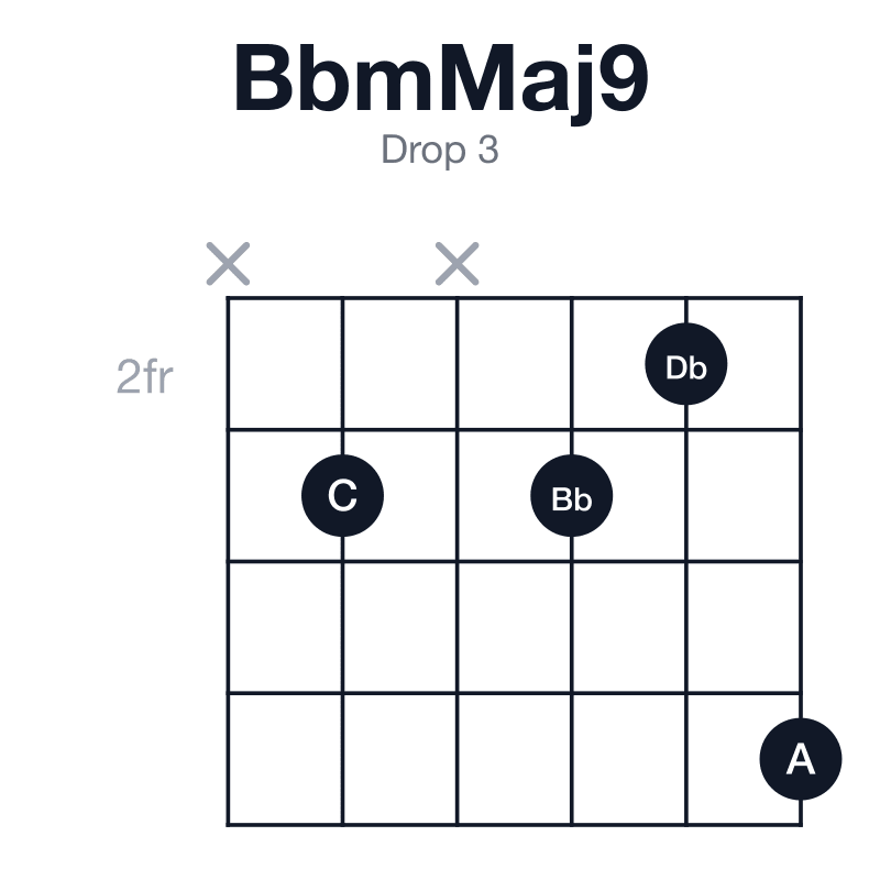 BbmMaj9 drop 3 guitar chord diagram: Bb, Db, F, A, C, played x3x325