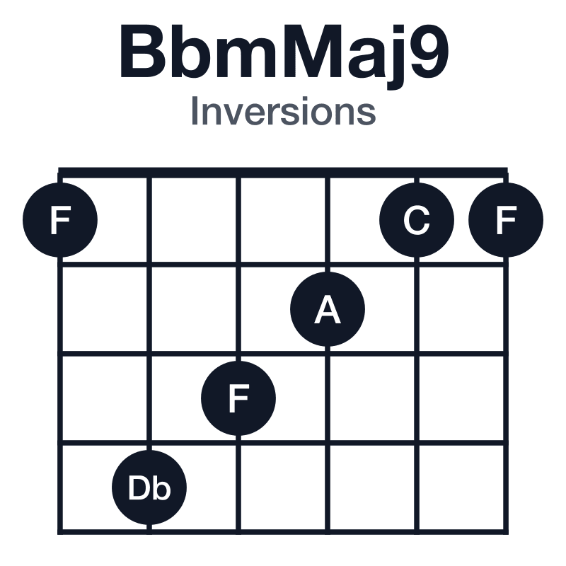BbmMaj9 inversions guitar chord diagram: Bb, Db, F, A, C, played 143211