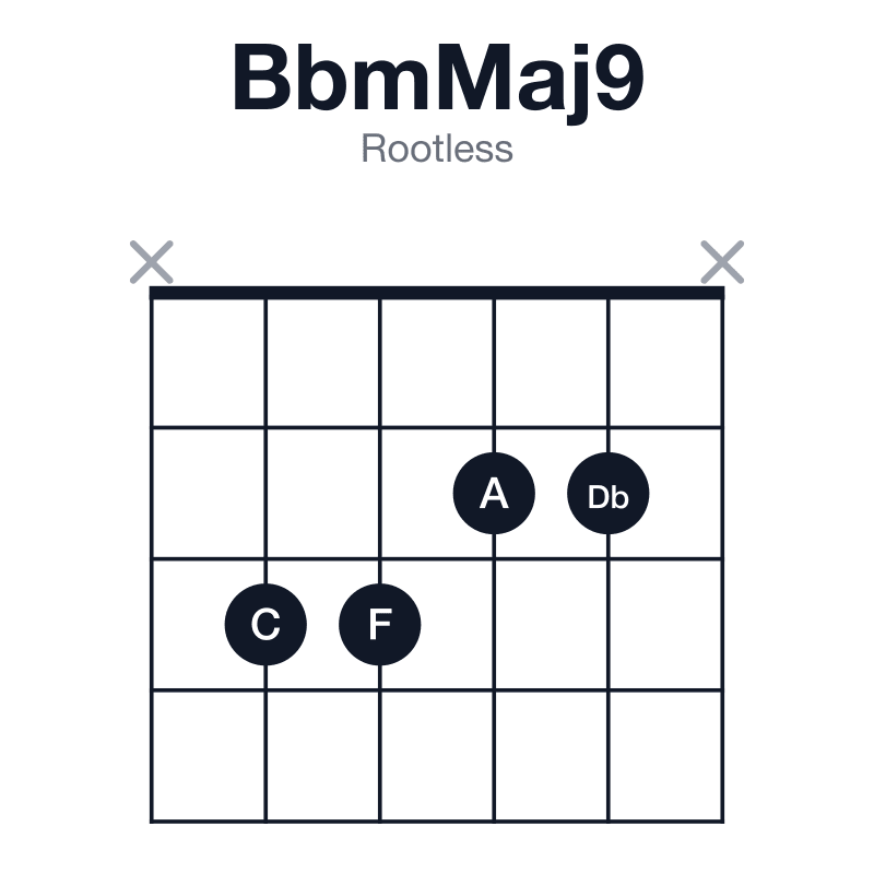BbmMaj9 rootless guitar chord diagram: Bb, Db, F, A, C, played x3322x