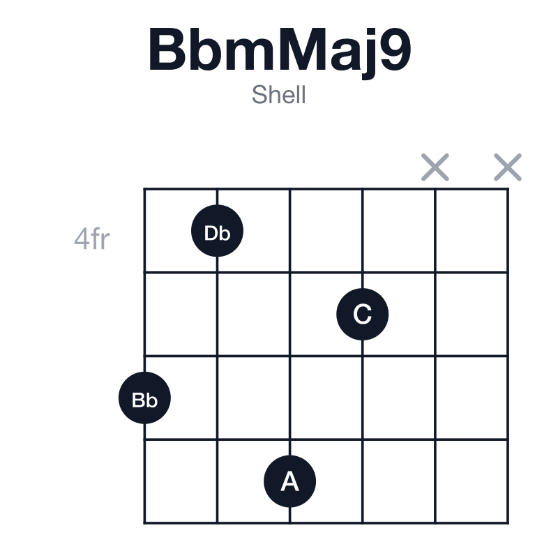BbmMaj9 shell guitar chord diagram: Bb, Db, F, A, C, played 6475xx