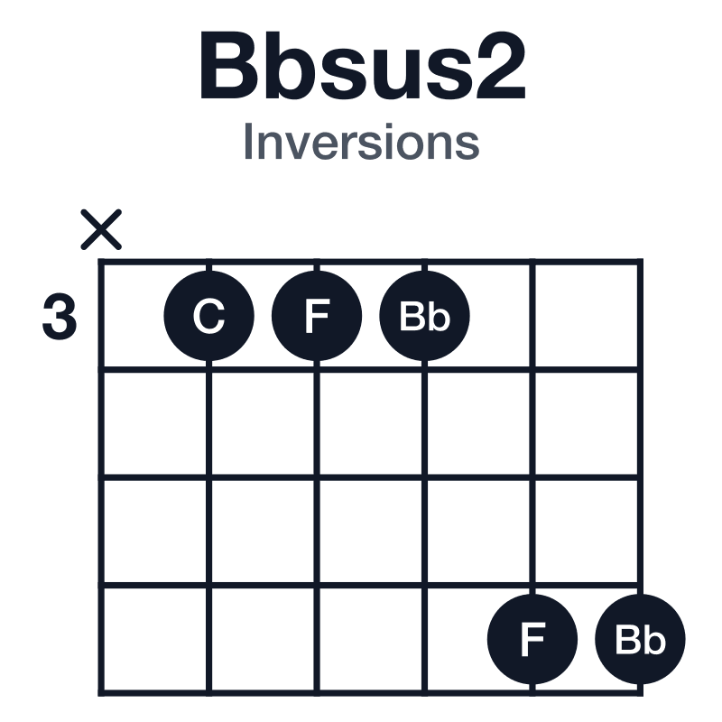 Bbsus2 inversions guitar chord diagram: Bb, C, F, played x33366