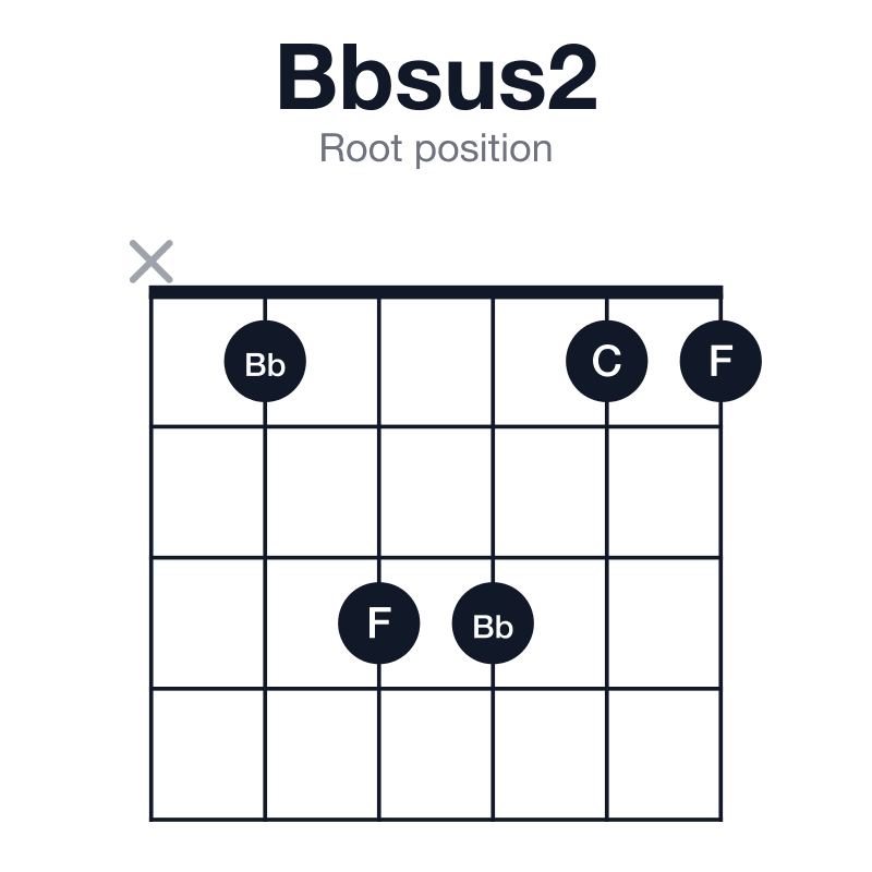 Bbsus2 root position guitar chord diagram: Bb, C, F, played x13311