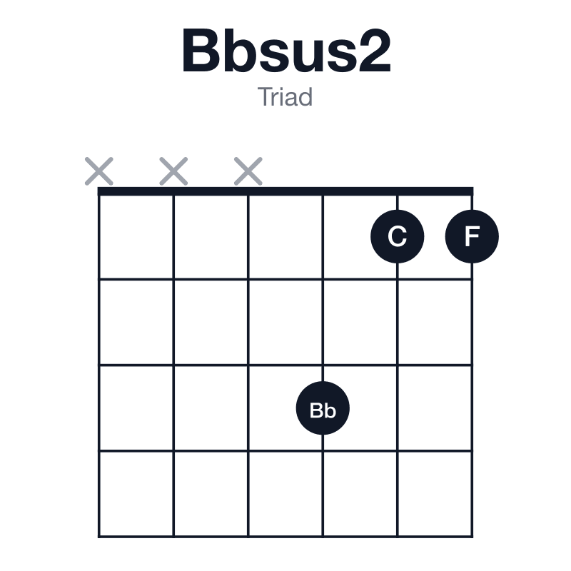 Bbsus2 triad guitar chord diagram: Bb, C, F, played xxx311