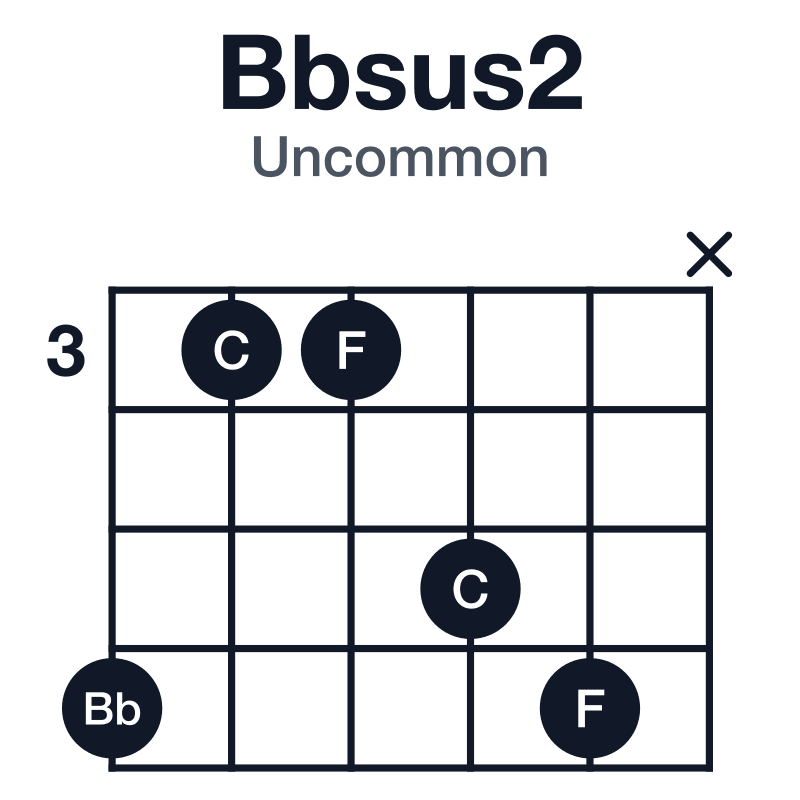 Bbsus2 uncommon guitar chord diagram: Bb, C, F, played 63356x