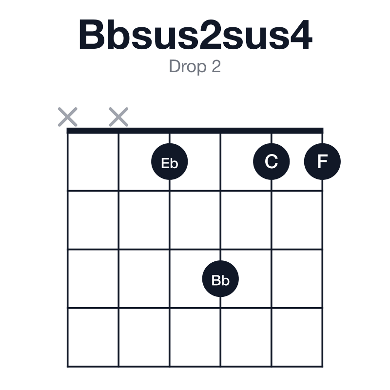 Bbsus2sus4 drop 2 guitar chord diagram: Bb, C, Eb, F, played xx1311
