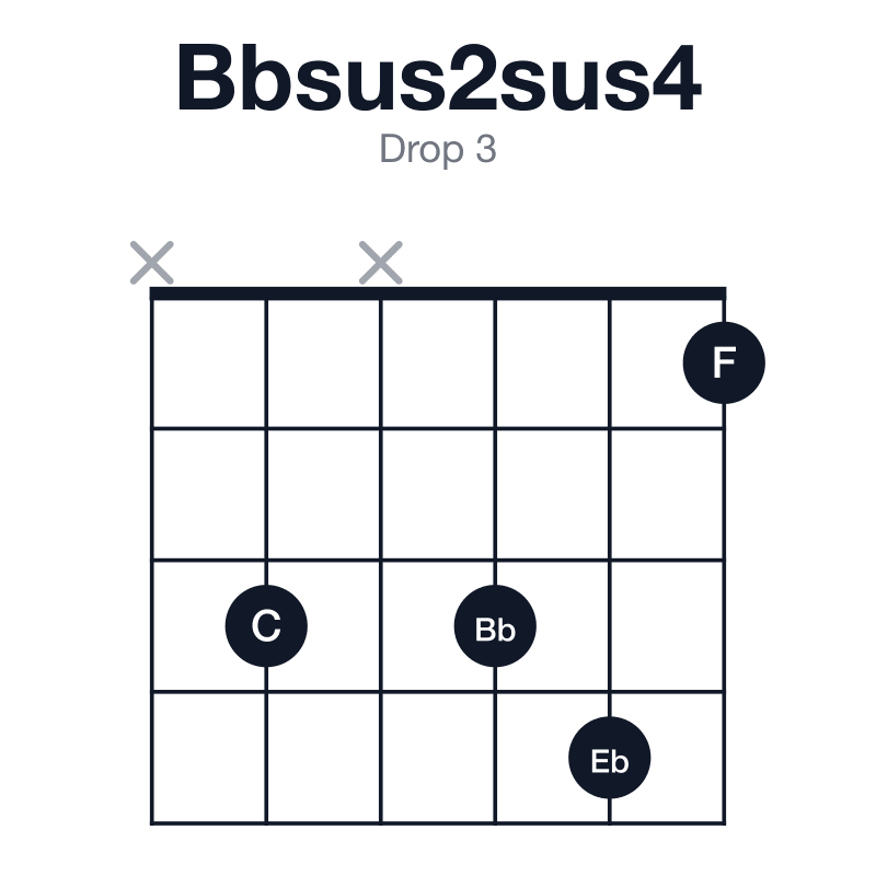 Bbsus2sus4 drop 3 guitar chord diagram: Bb, C, Eb, F, played x3x341
