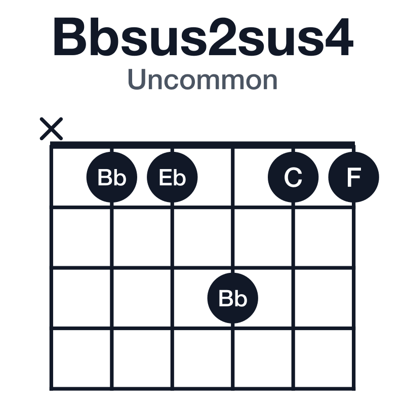 Bbsus2sus4 uncommon guitar chord diagram: Bb, C, Eb, F, played x11311