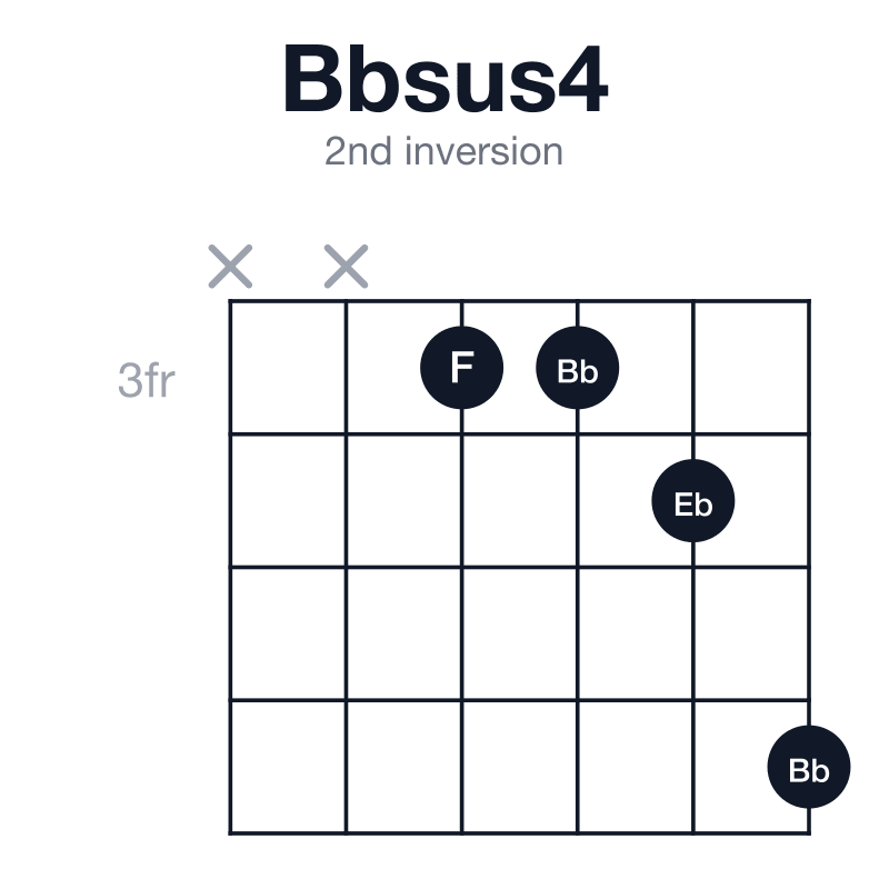 Bbsus4 2nd inversion guitar chord diagram: Bb, Eb, F, played xx3346