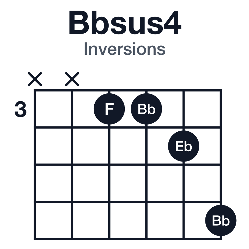 Bbsus4 inversions guitar chord diagram: Bb, Eb, F, played xx3346