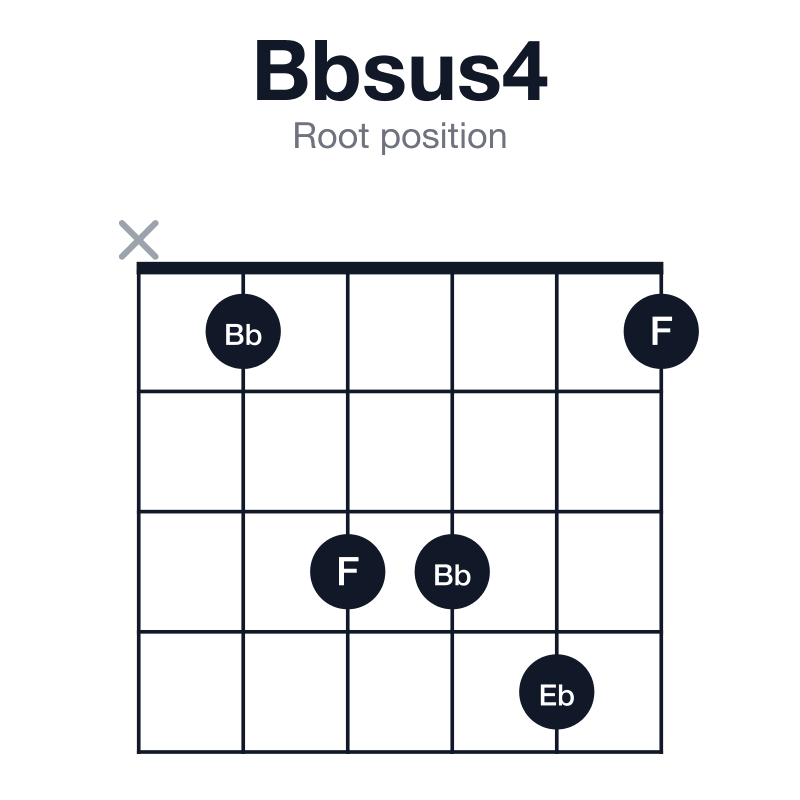 Bbsus4 root position guitar chord diagram: Bb, Eb, F, played x13341