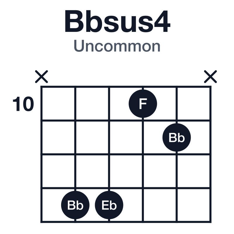 Bbsus4 uncommon guitar chord diagram: Bb, Eb, F, played x-13-13-10-11-x