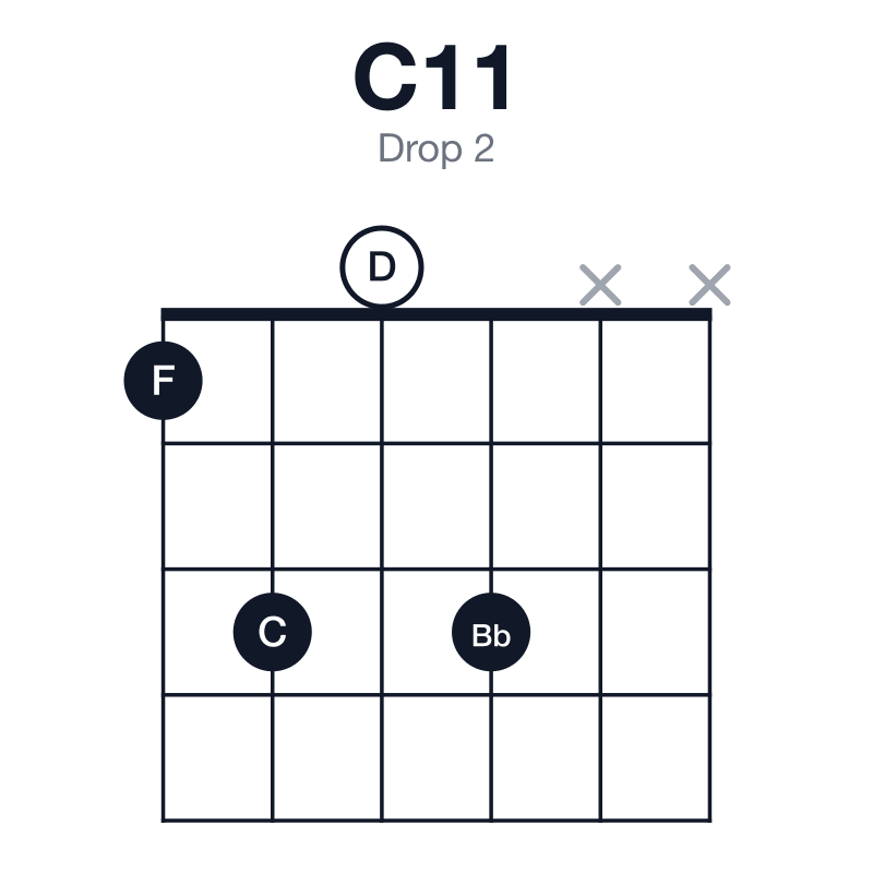 C11 drop 2 guitar chord diagram: C, G, Bb, D, F, played 1303xx