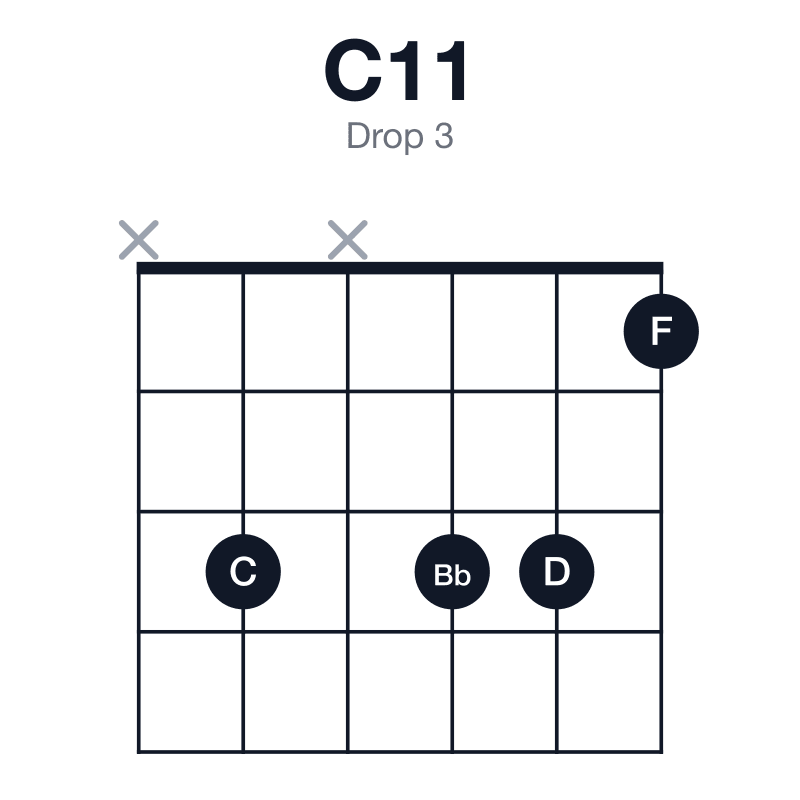 C11 drop 3 guitar chord diagram: C, G, Bb, D, F, played x3x331