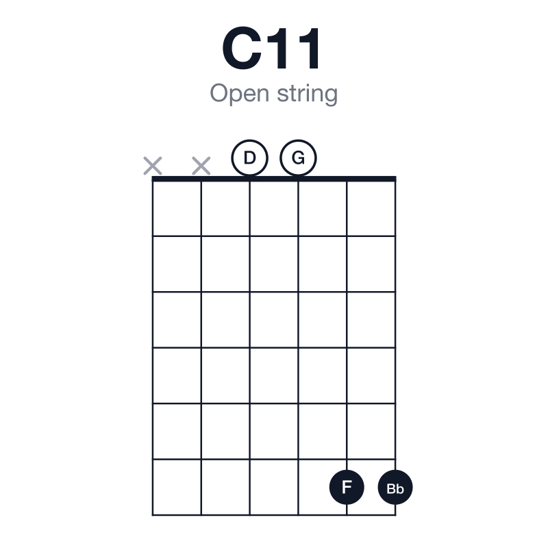 C11 open string guitar chord diagram: C, G, Bb, D, F, played xx0066