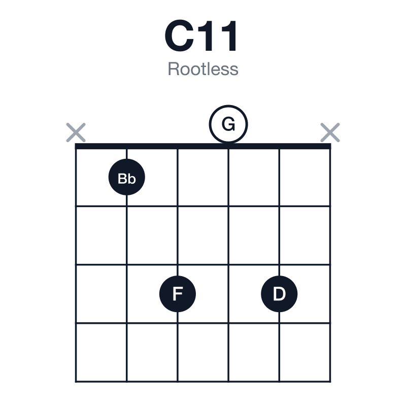 C11 rootless guitar chord diagram: C, G, Bb, D, F, played x1303x