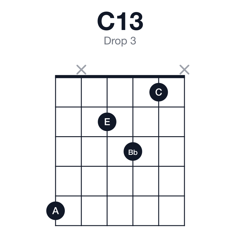 C13 drop 3 guitar chord diagram: C, E, G, Bb, D, A, played 5x231x