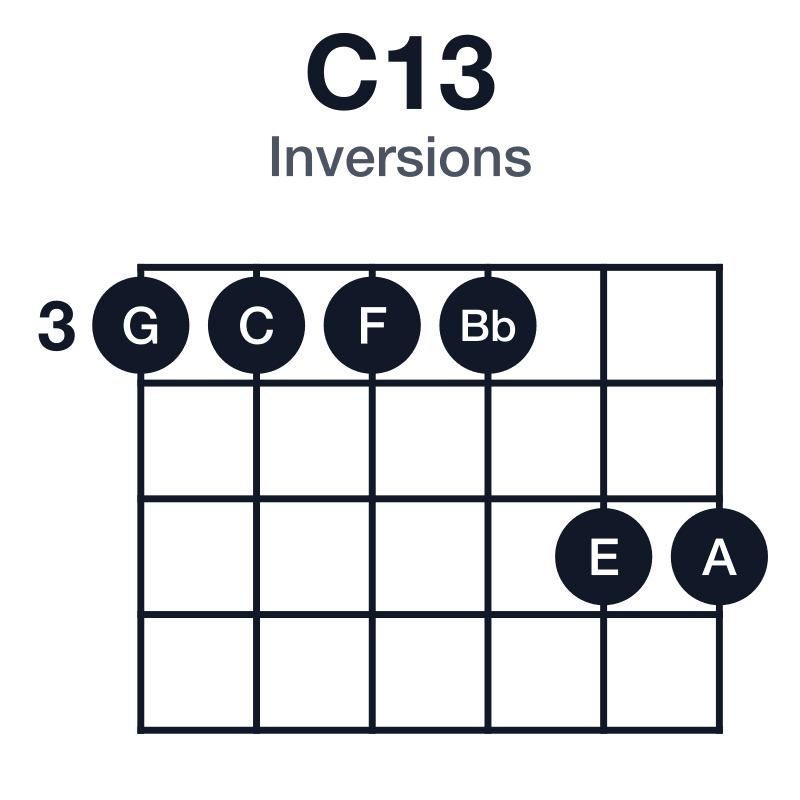 C13 inversions guitar chord diagram: C, E, G, Bb, D, A, played 333355
