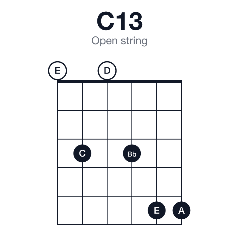 C13 open string guitar chord diagram: C, E, G, Bb, D, A, played 030355
