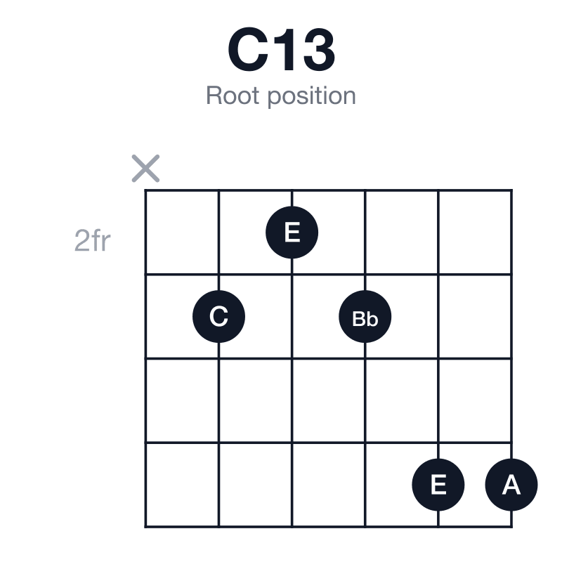 C13 root position guitar chord diagram: C, E, G, Bb, D, A, played x32355