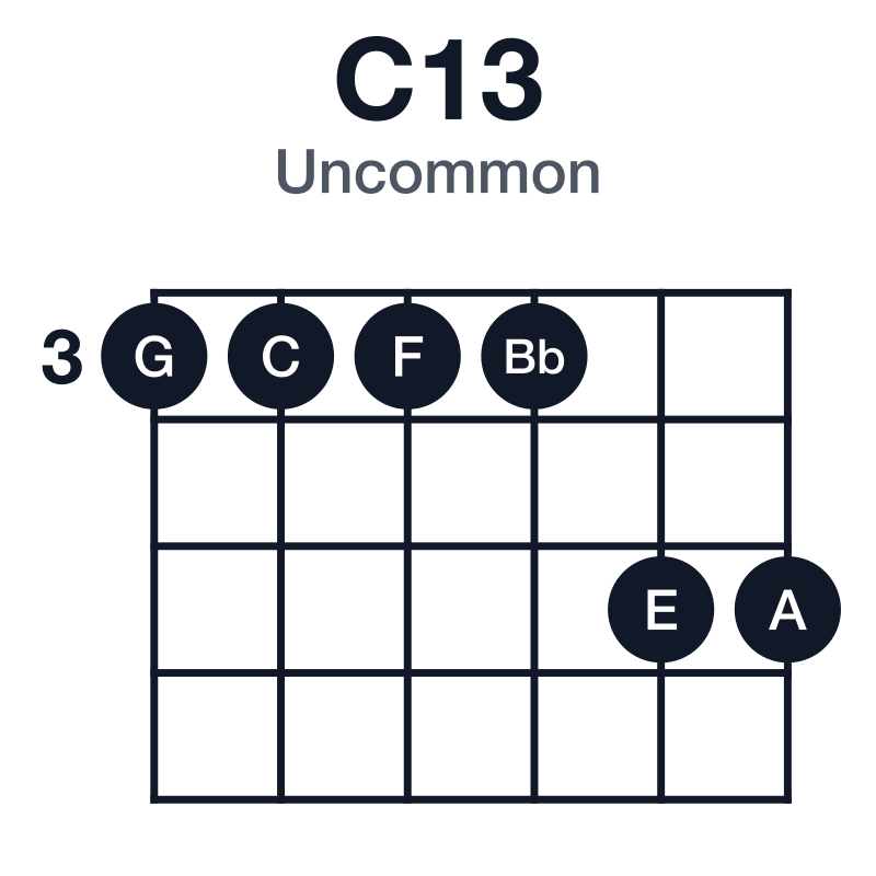 C13 uncommon guitar chord diagram: C, E, G, Bb, D, A, played 333355