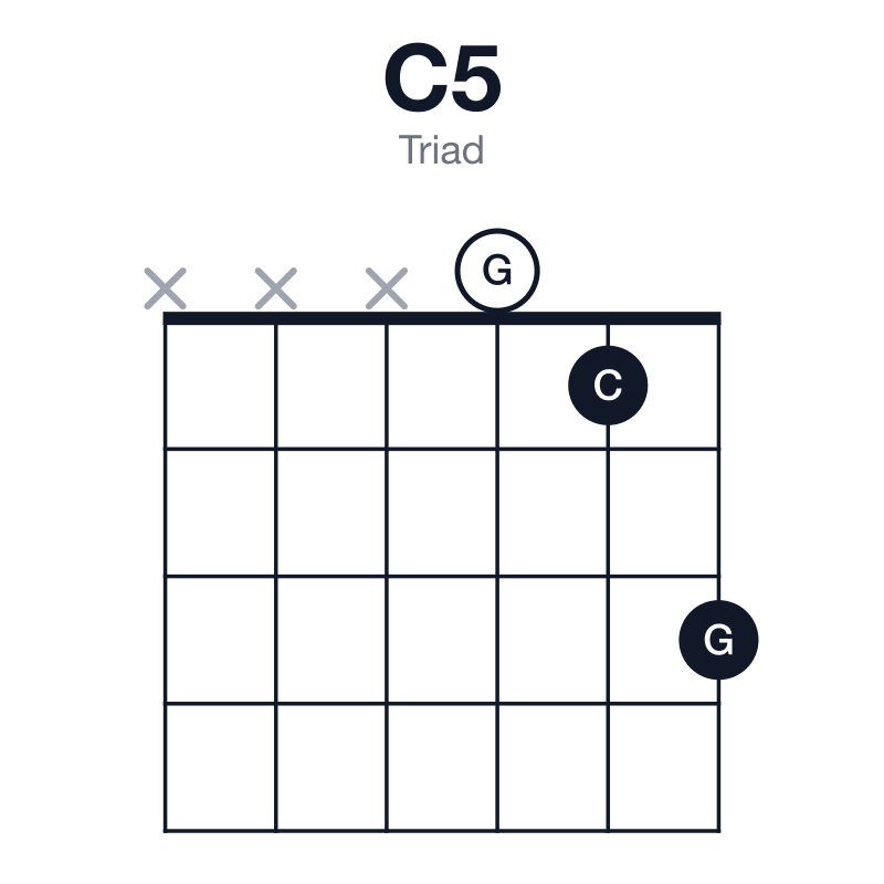 C5 triad guitar chord diagram: C, G, played xxx013