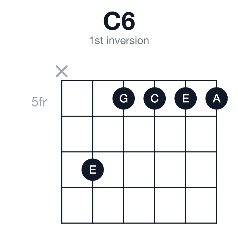 C6 1st inversion guitar chord diagram: C, E, G, A, played x75555