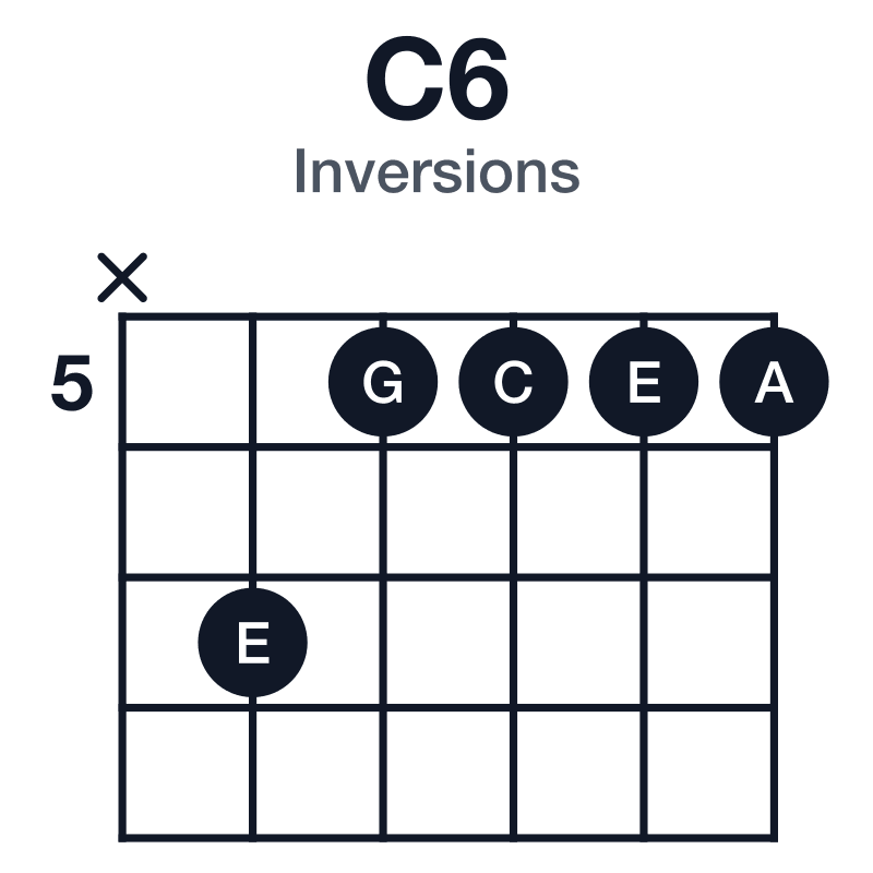 C6 inversions guitar chord diagram: C, E, G, A, played x75555