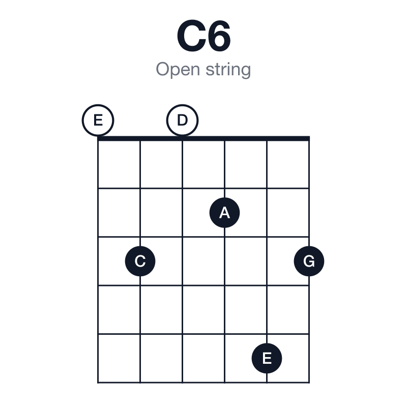C6 open string guitar chord diagram: C, E, G, A, played 030253