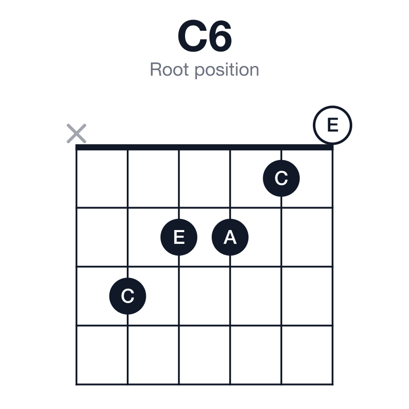 C6 root position guitar chord diagram: C, E, G, A, played x32210