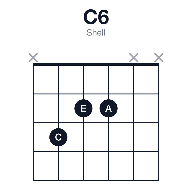 C6 shell guitar chord diagram: C, E, G, A, played x322xx