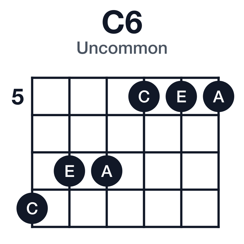 C6 uncommon guitar chord diagram: C, E, G, A, played 877555