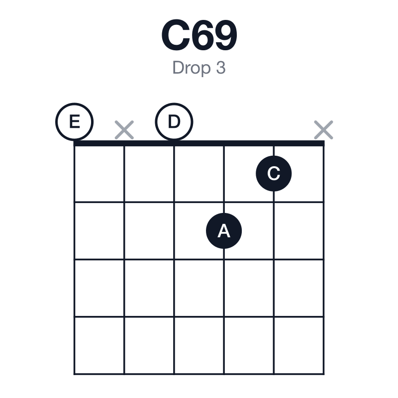 C69 drop 3 guitar chord diagram: C, E, G, A, D, played 0x021x