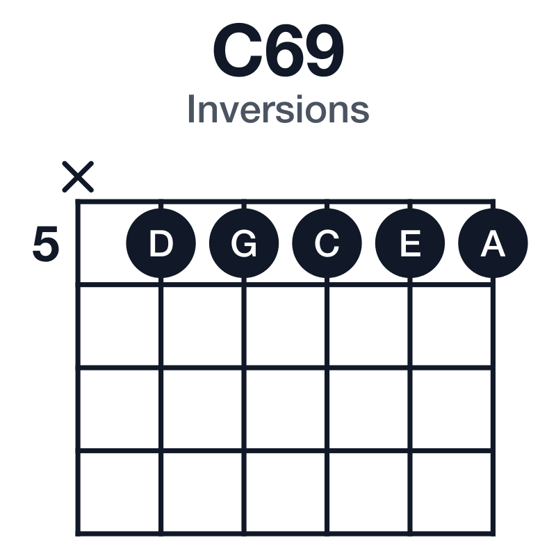 C69 inversions guitar chord diagram: C, E, G, A, D, played x55555