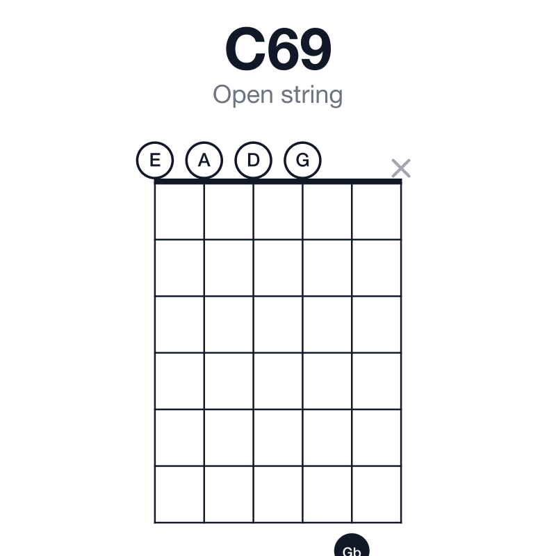 C69 open string guitar chord diagram: C, E, G, A, D, played 00007x