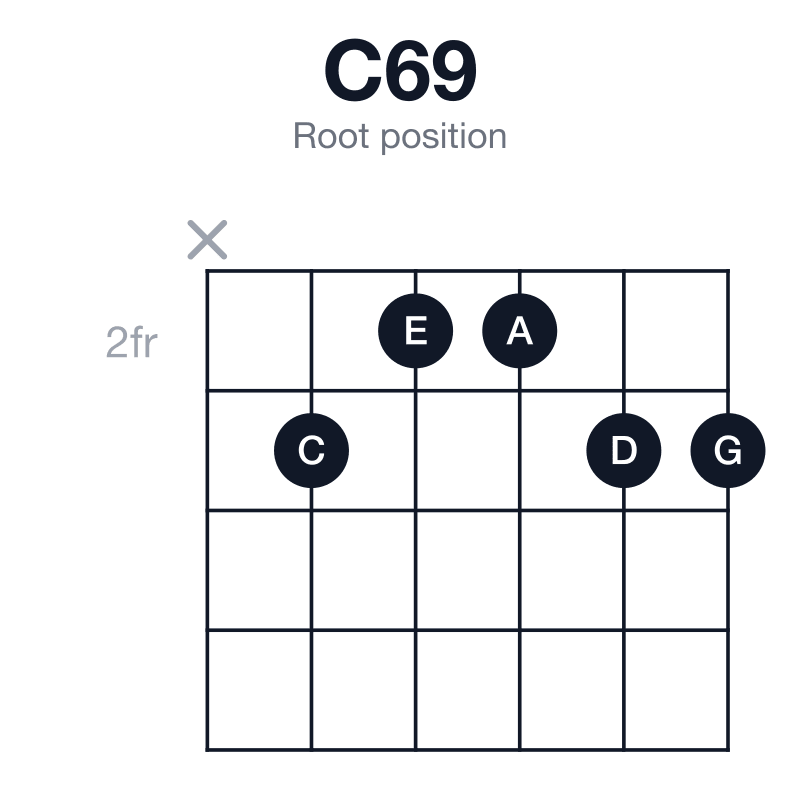 C69 root position guitar chord diagram: C, E, G, A, D, played x32233