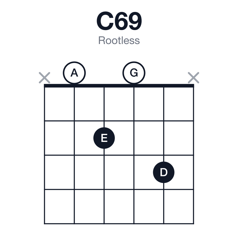 C69 rootless guitar chord diagram: C, E, G, A, D, played x0203x