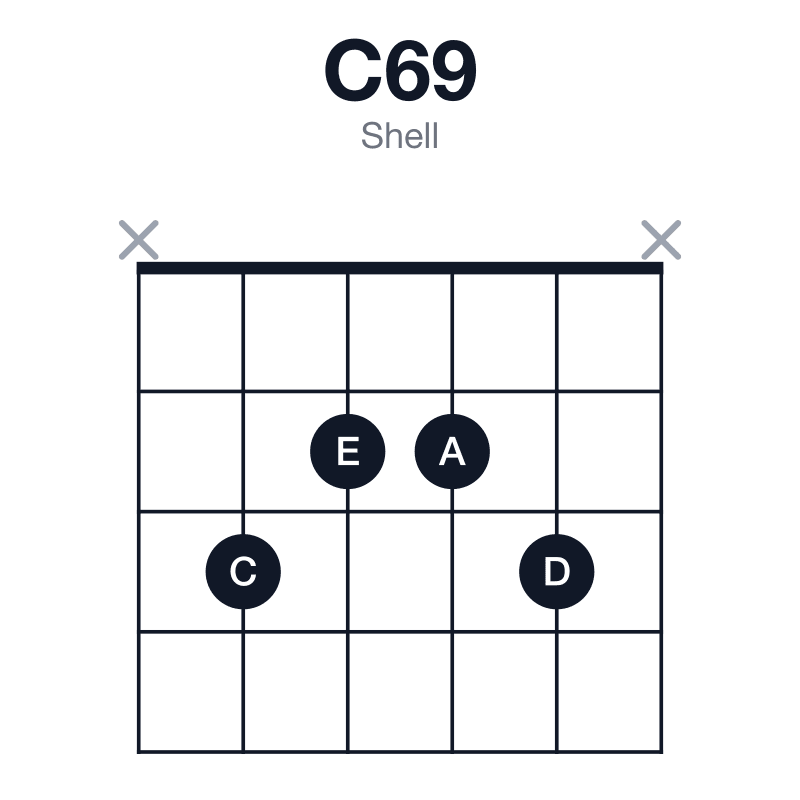 C69 shell guitar chord diagram: C, E, G, A, D, played x3223x