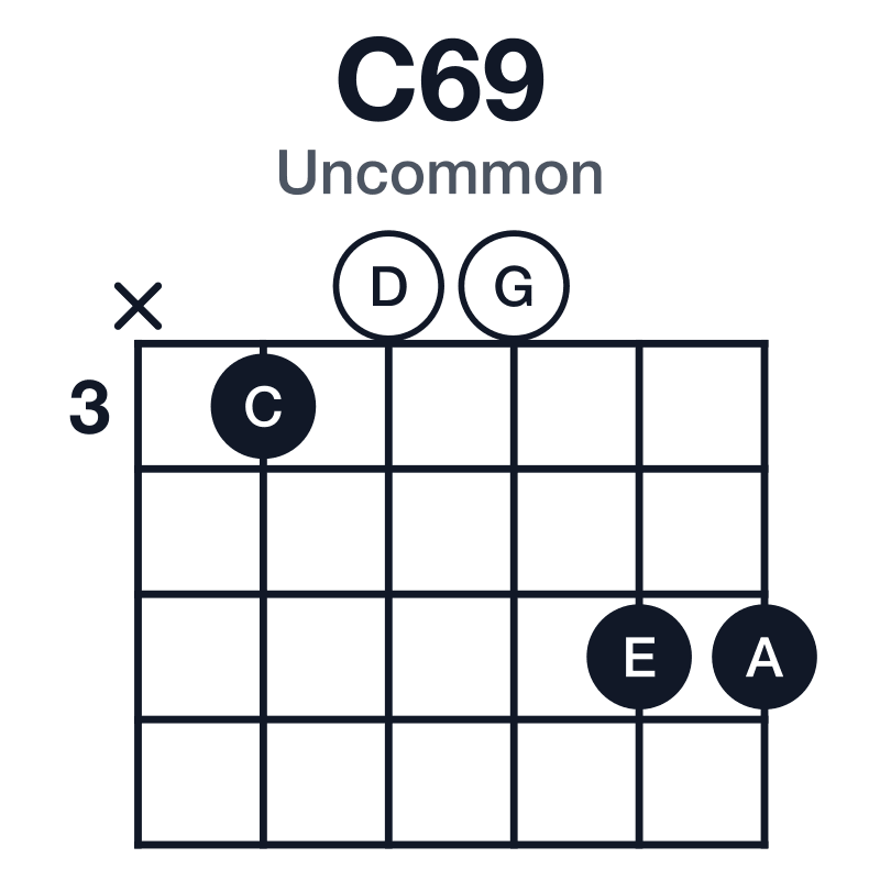 C69 uncommon guitar chord diagram: C, E, G, A, D, played x30055