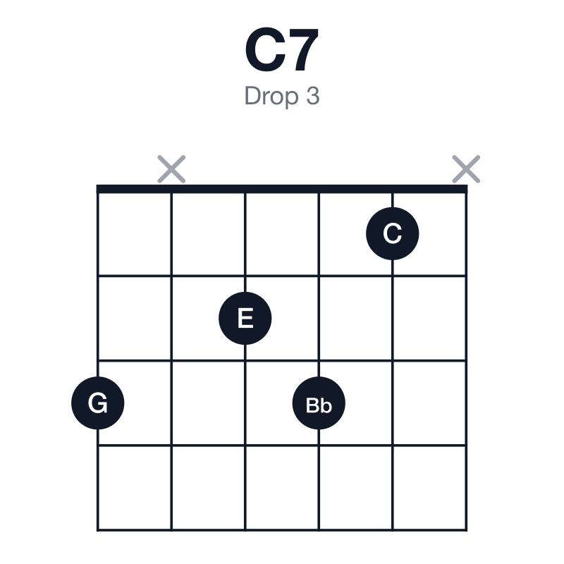 C7 drop 3 guitar chord diagram: C, E, G, Bb, played 3x231x