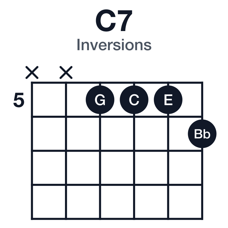 C7 inversions guitar chord diagram: C, E, G, Bb, played xx5556