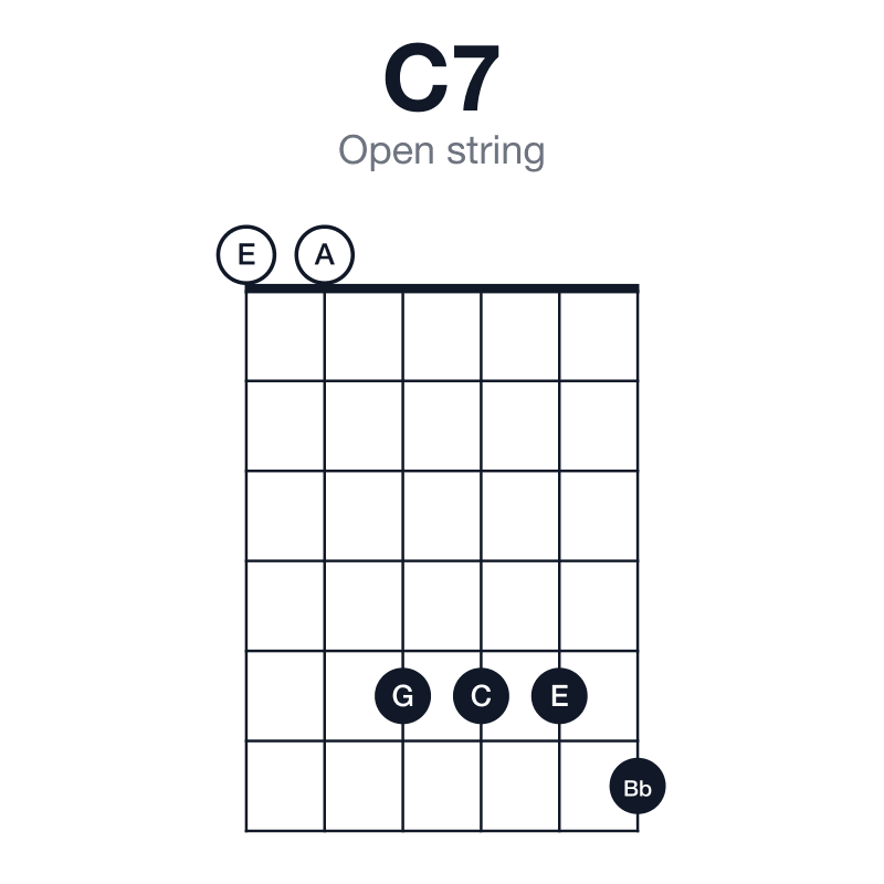 C7 open string guitar chord diagram: C, E, G, Bb, played 005556