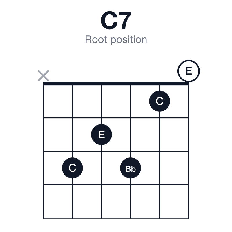 C7 root position guitar chord diagram: C, E, G, Bb, played x32310