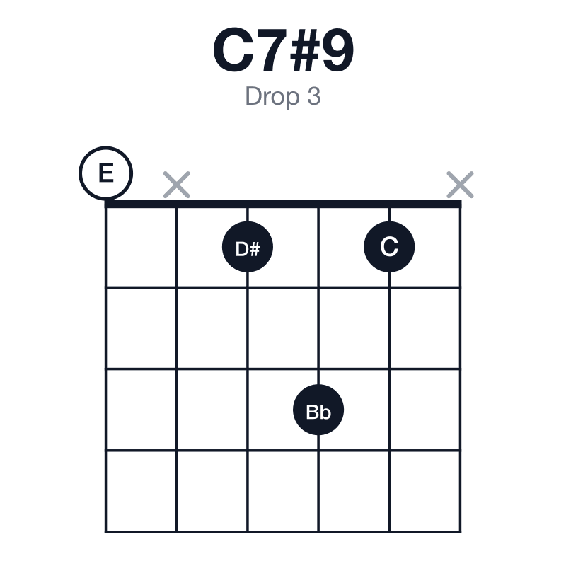C7#9 drop 3 guitar chord diagram: C, E, G, Bb, D#, played 0x131x